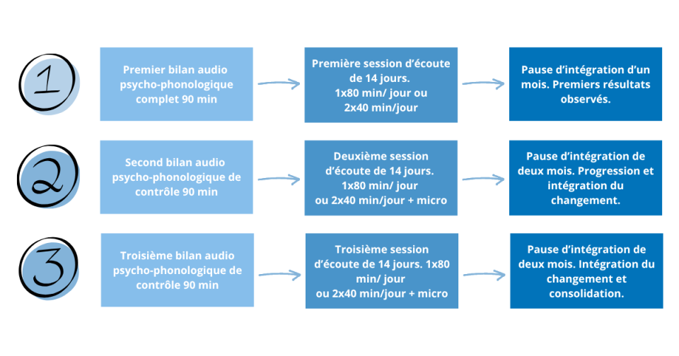Déroulé des séances : Demander la description détaillée de cette image par email, lien ci-dessous.